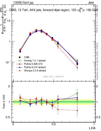 Plot of j.lha in 13000 GeV pp collisions