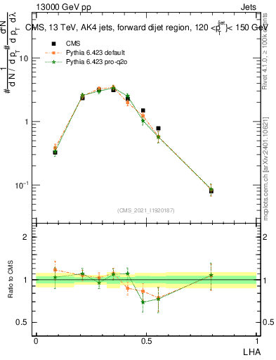 Plot of j.lha in 13000 GeV pp collisions