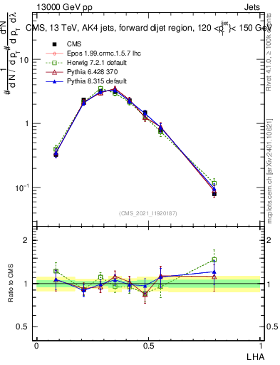 Plot of j.lha in 13000 GeV pp collisions