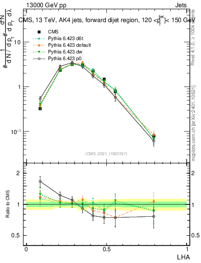 Plot of j.lha in 13000 GeV pp collisions