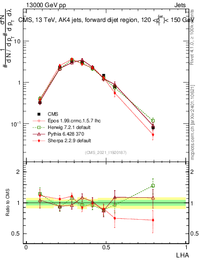 Plot of j.lha in 13000 GeV pp collisions