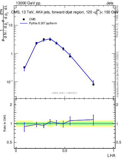 Plot of j.lha in 13000 GeV pp collisions