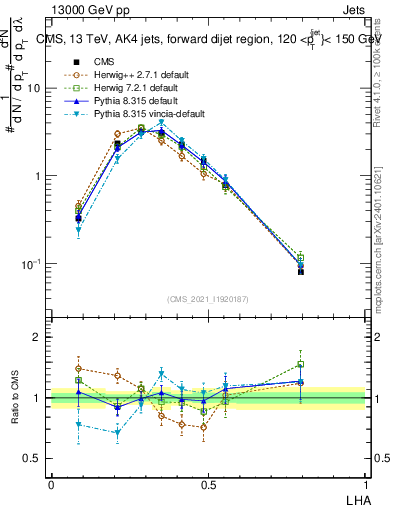 Plot of j.lha in 13000 GeV pp collisions
