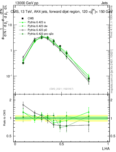 Plot of j.lha in 13000 GeV pp collisions