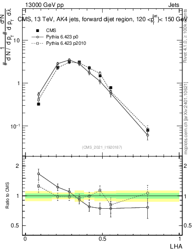 Plot of j.lha in 13000 GeV pp collisions
