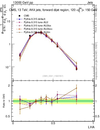 Plot of j.lha in 13000 GeV pp collisions
