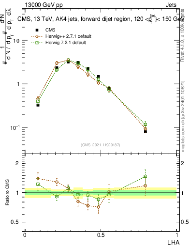 Plot of j.lha in 13000 GeV pp collisions