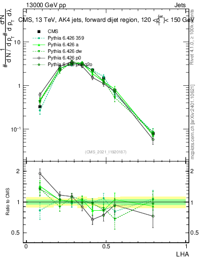Plot of j.lha in 13000 GeV pp collisions