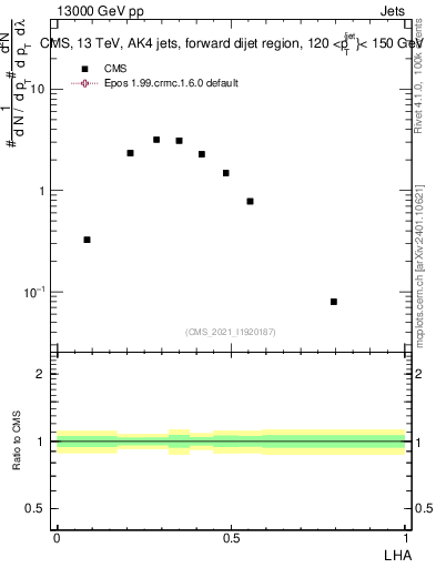 Plot of j.lha in 13000 GeV pp collisions