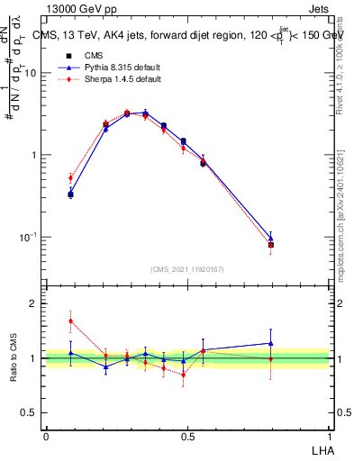Plot of j.lha in 13000 GeV pp collisions