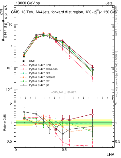 Plot of j.lha in 13000 GeV pp collisions