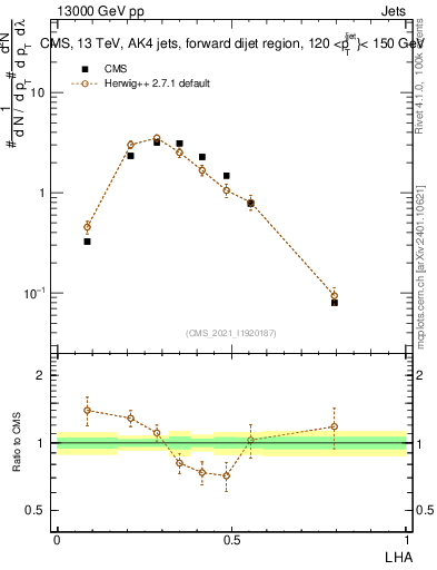 Plot of j.lha in 13000 GeV pp collisions
