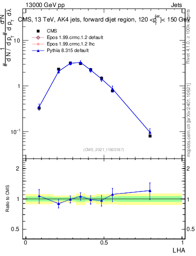 Plot of j.lha in 13000 GeV pp collisions