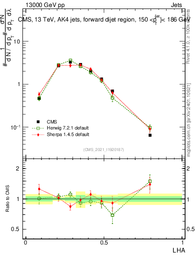 Plot of j.lha in 13000 GeV pp collisions