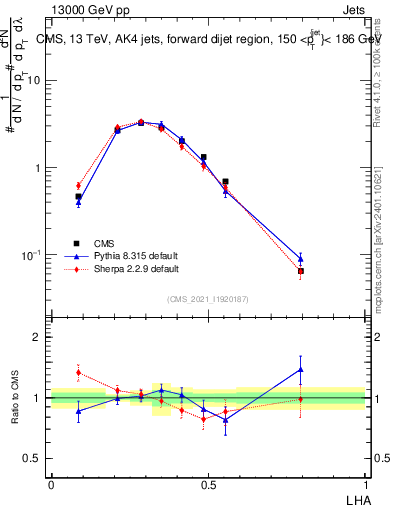 Plot of j.lha in 13000 GeV pp collisions