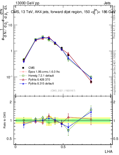 Plot of j.lha in 13000 GeV pp collisions