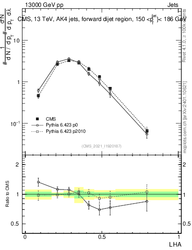 Plot of j.lha in 13000 GeV pp collisions