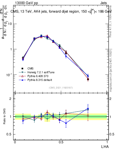 Plot of j.lha in 13000 GeV pp collisions