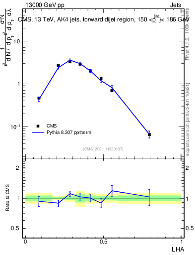 Plot of j.lha in 13000 GeV pp collisions