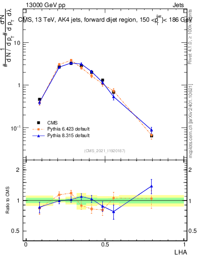 Plot of j.lha in 13000 GeV pp collisions