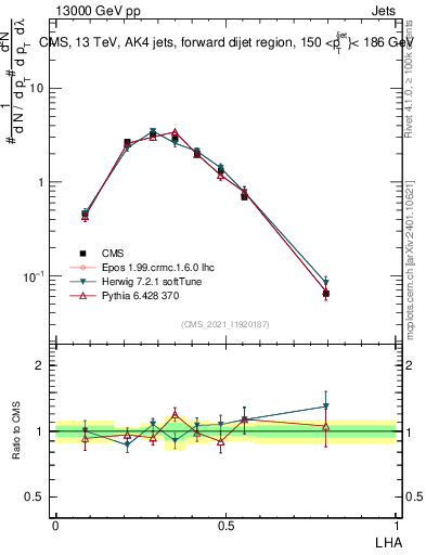 Plot of j.lha in 13000 GeV pp collisions