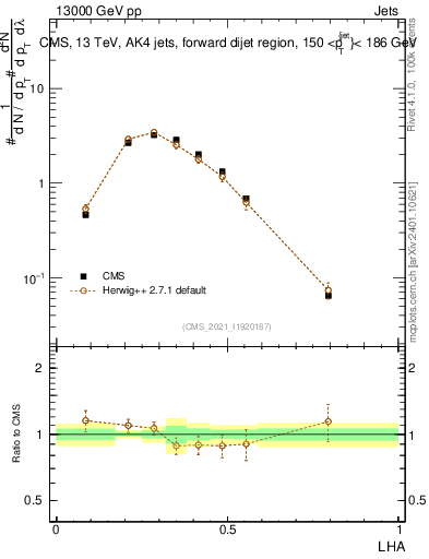 Plot of j.lha in 13000 GeV pp collisions
