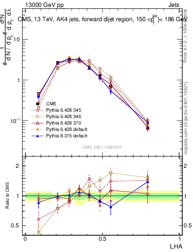 Plot of j.lha in 13000 GeV pp collisions