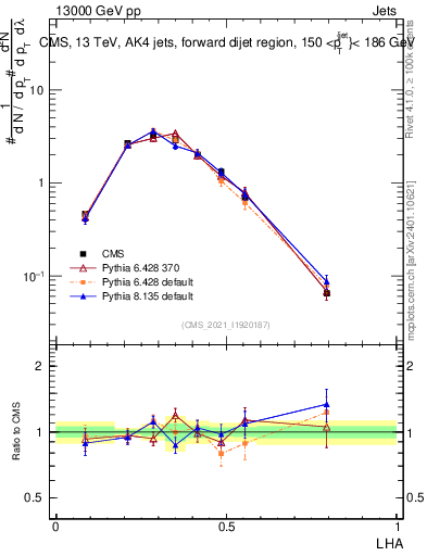 Plot of j.lha in 13000 GeV pp collisions