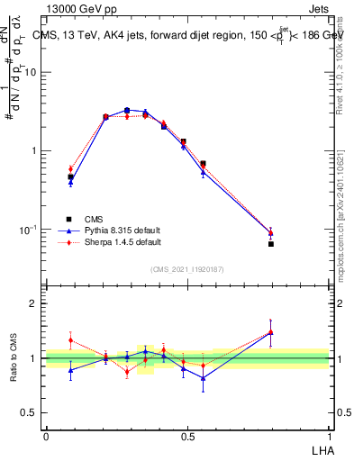 Plot of j.lha in 13000 GeV pp collisions