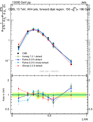 Plot of j.lha in 13000 GeV pp collisions