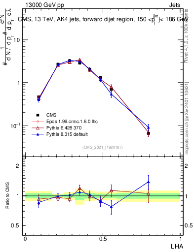 Plot of j.lha in 13000 GeV pp collisions