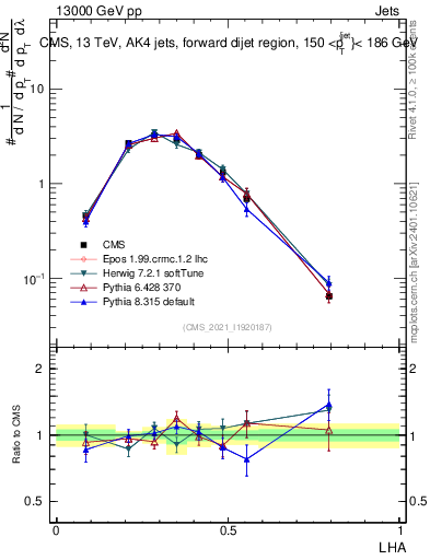 Plot of j.lha in 13000 GeV pp collisions