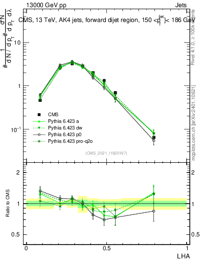 Plot of j.lha in 13000 GeV pp collisions