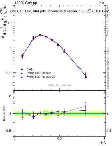 Plot of j.lha in 13000 GeV pp collisions