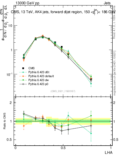 Plot of j.lha in 13000 GeV pp collisions