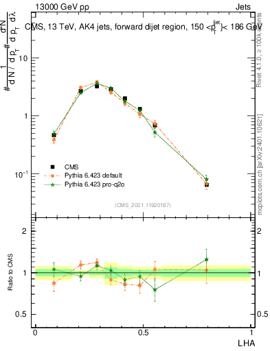 Plot of j.lha in 13000 GeV pp collisions