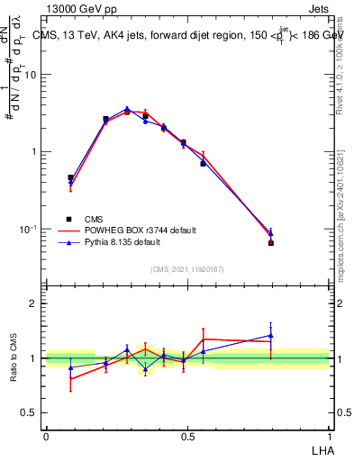 Plot of j.lha in 13000 GeV pp collisions