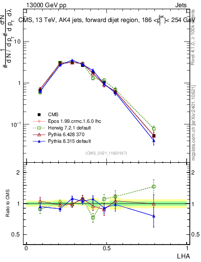 Plot of j.lha in 13000 GeV pp collisions