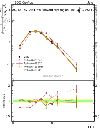 Plot of j.lha in 13000 GeV pp collisions
