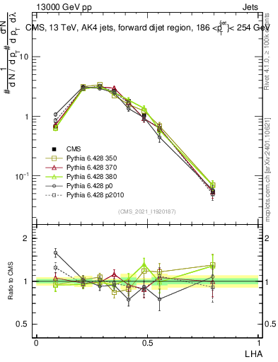Plot of j.lha in 13000 GeV pp collisions