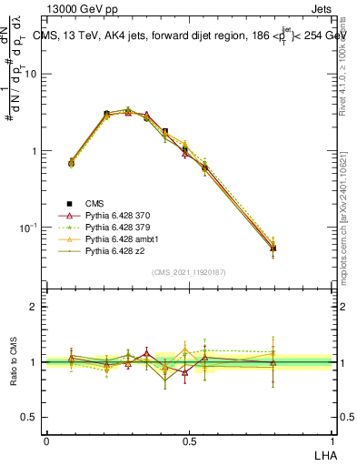 Plot of j.lha in 13000 GeV pp collisions