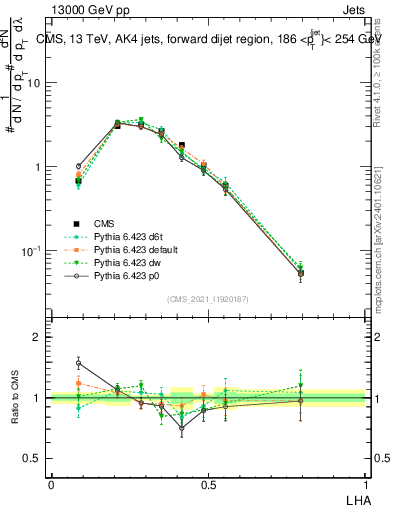Plot of j.lha in 13000 GeV pp collisions