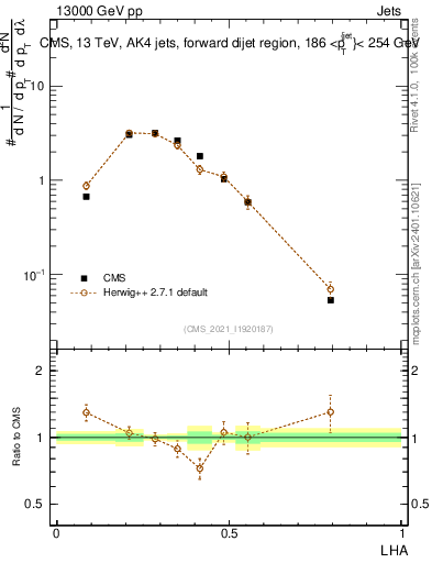 Plot of j.lha in 13000 GeV pp collisions