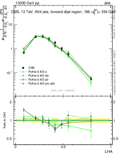 Plot of j.lha in 13000 GeV pp collisions