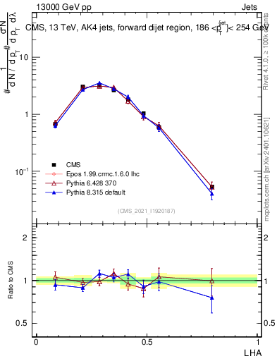 Plot of j.lha in 13000 GeV pp collisions