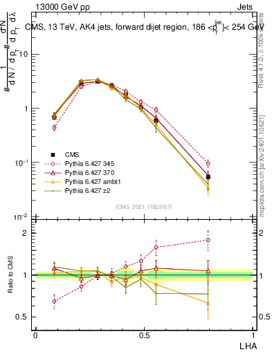 Plot of j.lha in 13000 GeV pp collisions