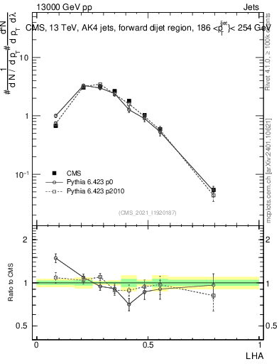 Plot of j.lha in 13000 GeV pp collisions