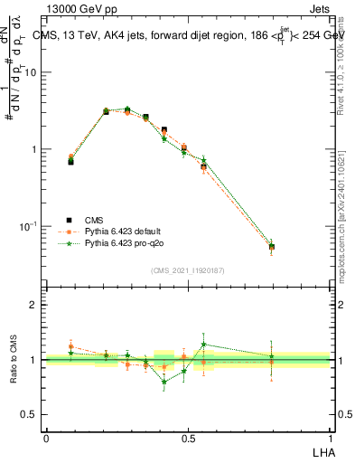 Plot of j.lha in 13000 GeV pp collisions