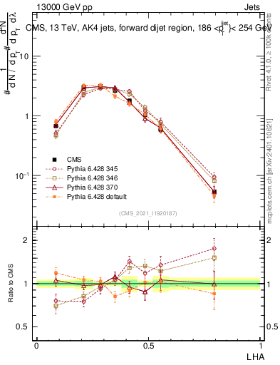 Plot of j.lha in 13000 GeV pp collisions