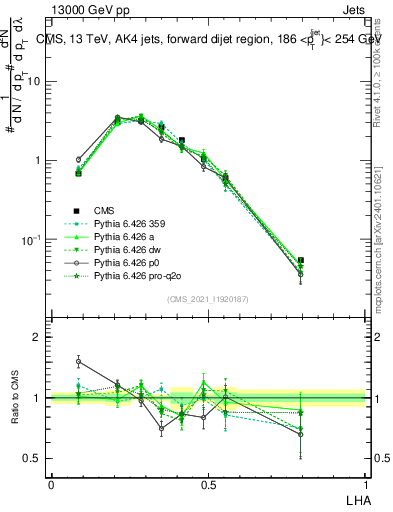 Plot of j.lha in 13000 GeV pp collisions